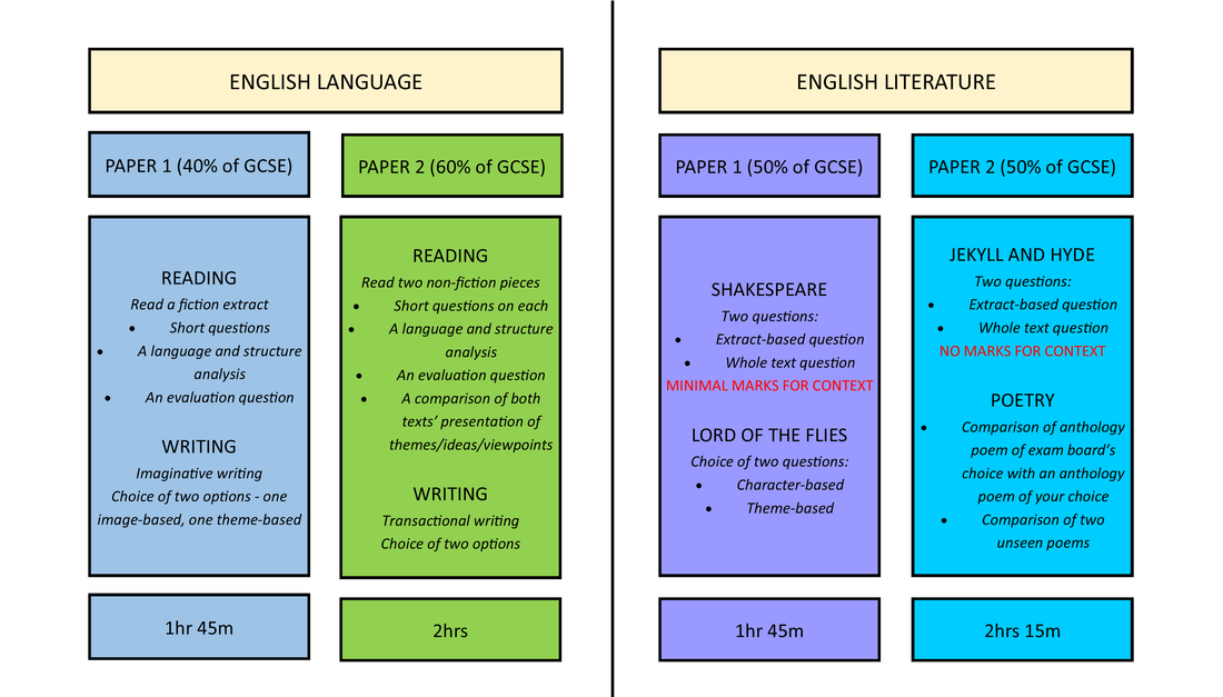 Gcse English Language Explained - Gambaran